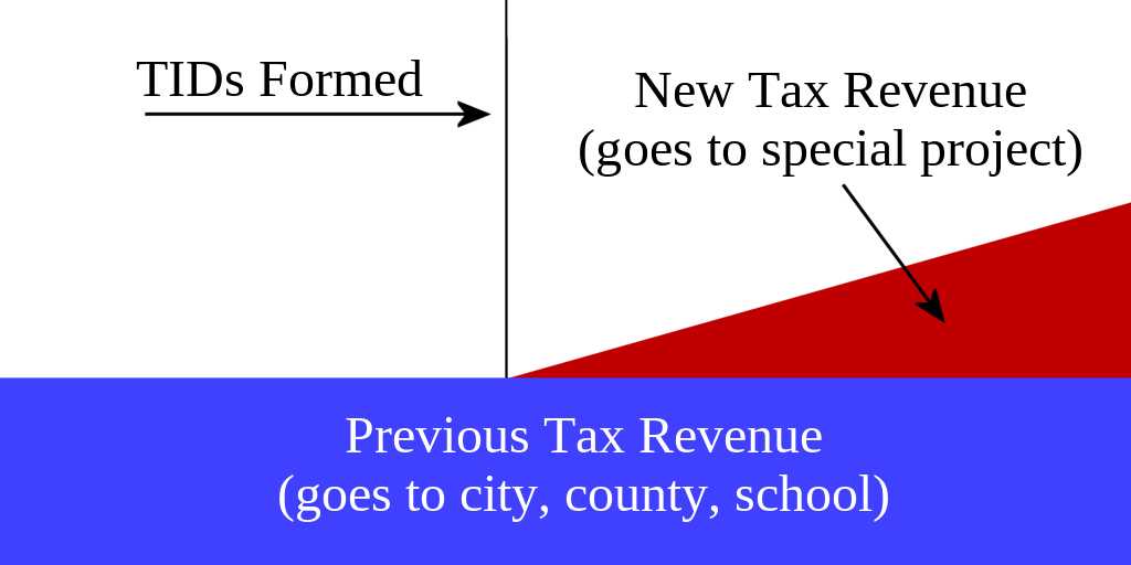 How Tax Incremental Districts (TIDs) work.